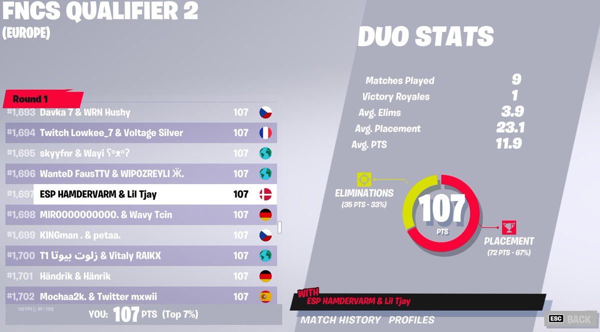 Qualled med <a href="/Dxssing/">Døssing</a> 🥹

Jeg fik kæmpe carry, kæft jeg er dårlig🤣

Men ikke sikkert at Døssing kan nå at spille round 2 så mangler måske en duo, nogle derude med samme problem?🥶

(Streamer det btw) 👀