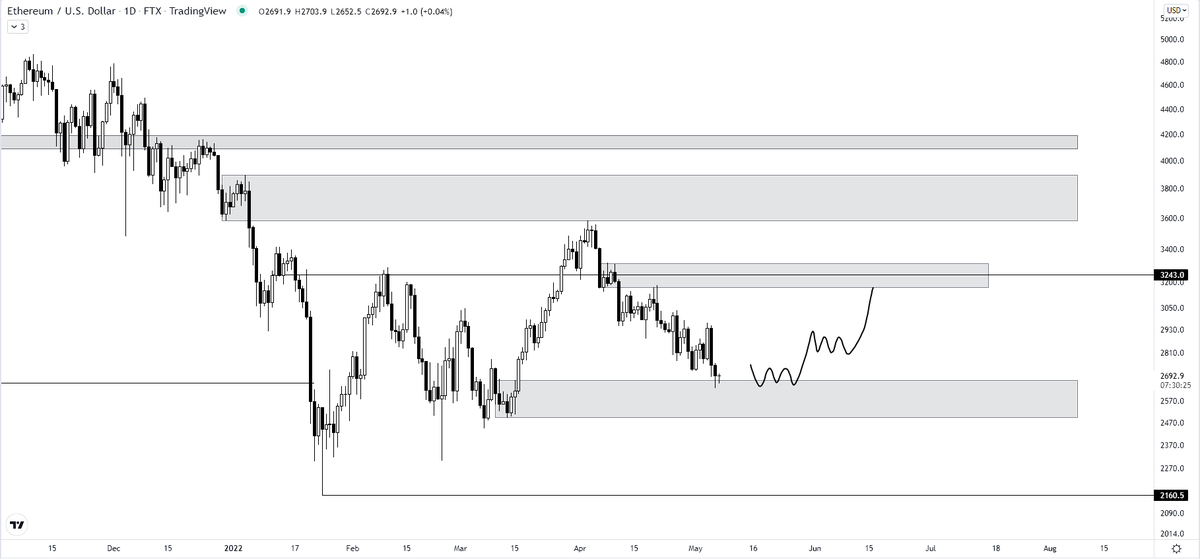 0xlean's tweet photo. $eth - ideal spot for a relief bounce imo. https://t.co/3NKJa78yb1