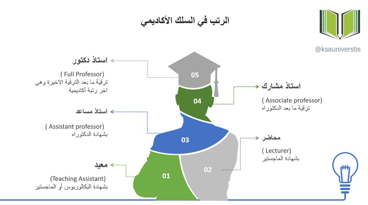 Nawaf_edu's tweet image. الرتب في السلك الأكاديمي السعودي. 
- من كتاب الشؤون الأكاديمية
salla.sa/academic-affai…