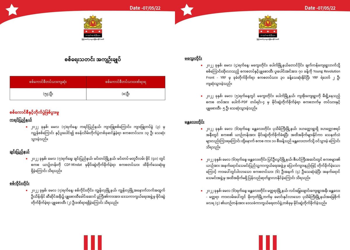 ActivistLittle's tweet photo. Daily military summary news published by @NUGMyanmar government. 📑

#2022May7Coup #HelpMyanmarIDPs #WhatsHappeningInMyanmar https://t.co/ubjqKWyE4E