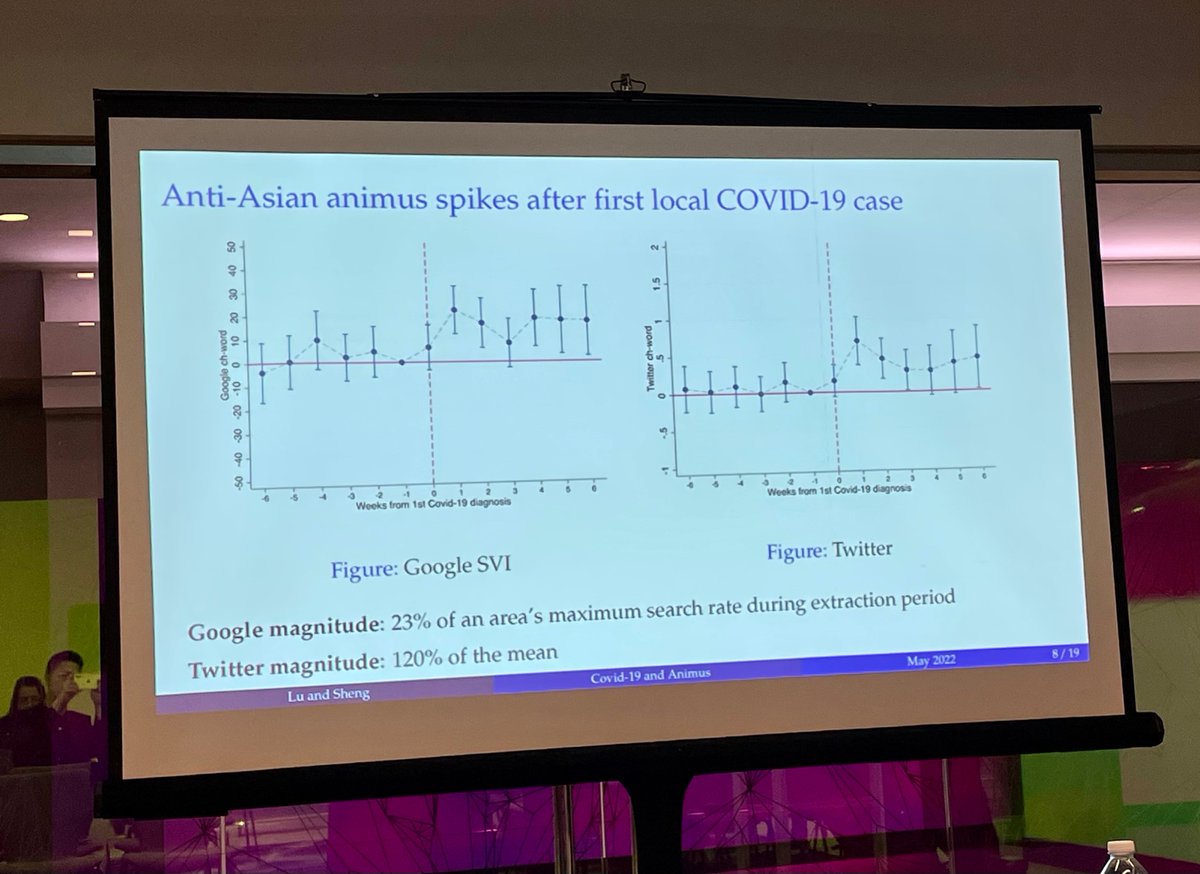 ShuaiChenEcon's tweet photo. .@RunjingLu @UAlberta presented a super interesting study about the pandemic effect on anti-Asian animus in US at #SOLE2022.
Local covid exposure increased online anti-Asian expression.
Connection of covid to Asian community is a mechanism.
Effects are driven by new haters https://t.co/6vcNhMCxW0