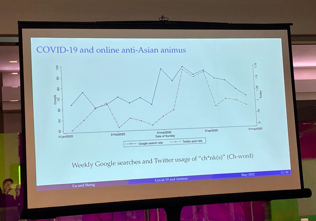 ShuaiChenEcon's tweet photo. .@RunjingLu @UAlberta presented a super interesting study about the pandemic effect on anti-Asian animus in US at #SOLE2022.
Local covid exposure increased online anti-Asian expression.
Connection of covid to Asian community is a mechanism.
Effects are driven by new haters https://t.co/6vcNhMCxW0