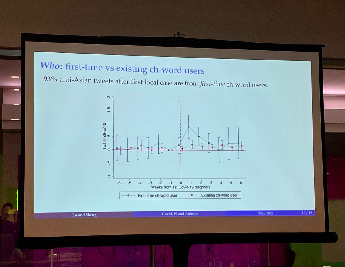 ShuaiChenEcon's tweet photo. .@RunjingLu @UAlberta presented a super interesting study about the pandemic effect on anti-Asian animus in US at #SOLE2022.
Local covid exposure increased online anti-Asian expression.
Connection of covid to Asian community is a mechanism.
Effects are driven by new haters https://t.co/6vcNhMCxW0