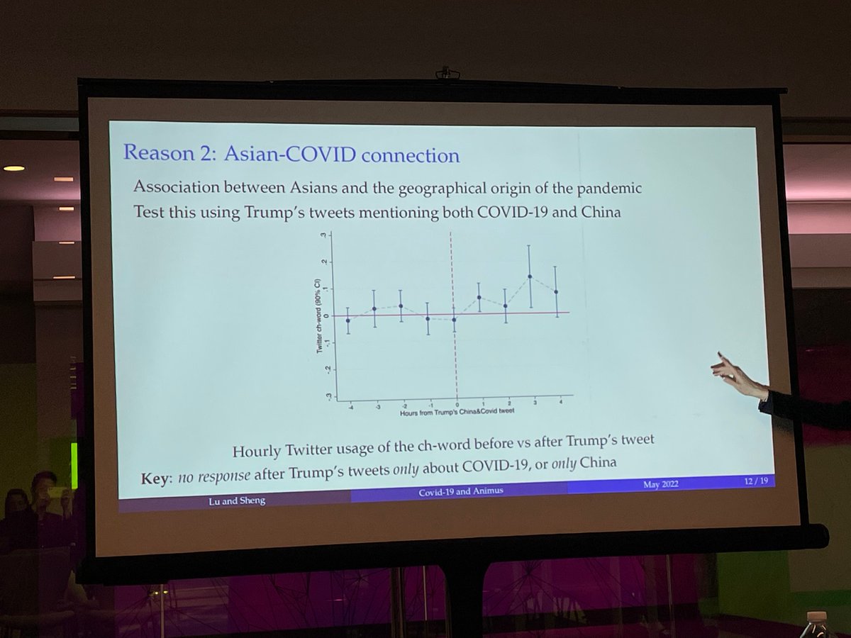 ShuaiChenEcon's tweet photo. .@RunjingLu @UAlberta presented a super interesting study about the pandemic effect on anti-Asian animus in US at #SOLE2022.
Local covid exposure increased online anti-Asian expression.
Connection of covid to Asian community is a mechanism.
Effects are driven by new haters https://t.co/6vcNhMCxW0