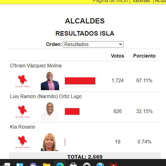 Copywritingby's tweet photo. Con estos números queda claro la derrota para TATITO y el liderato del PPD que pretendía controlar el proceso y exigirle a los electores populares de Guayama que votaran por Narmito. #PpdDEAD https://t.co/TPh3Z3cb33