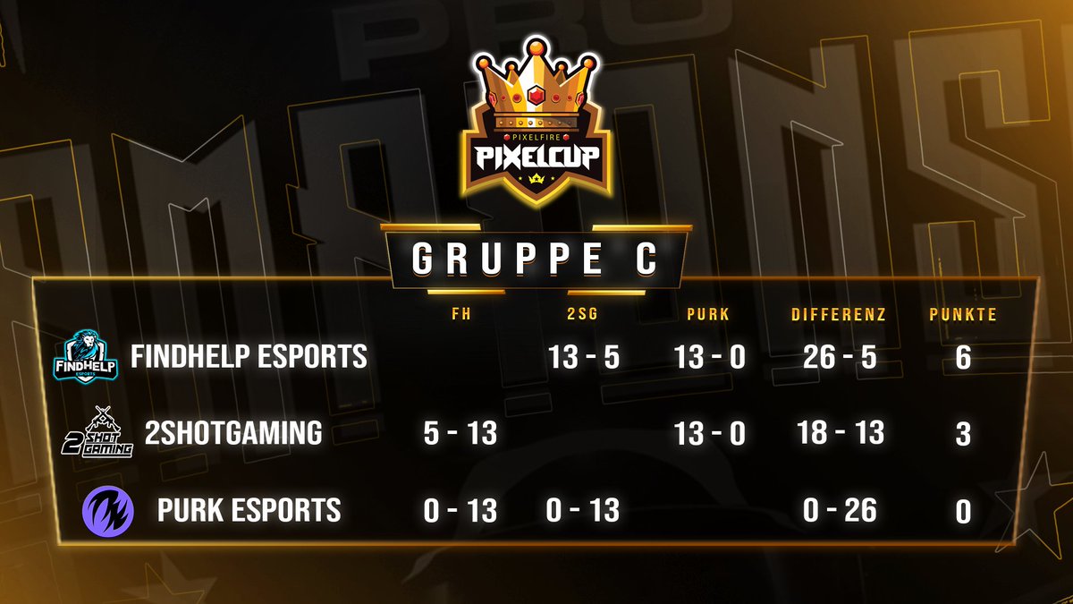 pixelfire_valo's tweet photo. 120€ PIXELCUP - Tag 2: Gruppe C und D
Das letzte Spiel der Gruppenphase ist beendet!

Morgen beginnt unsere K.O.-Phase!
Weitere Informationen folgen in Kürze!

#VALORANT @PlayVALORANT #VTC #eSports #Pixelfire #Pixelcup https://t.co/95BYHDjWRc