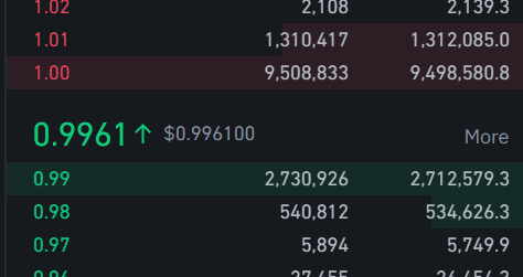 resonancethis's tweet photo. Massive withdrawals from Anchor Protocol past hour, frequency increasing

There's only $300MM left of exit liquidity left on pool 53 before BTC peg

Hope this isn't how it starts -- on a low liquidity weekend https://t.co/BYrhSHtRkI