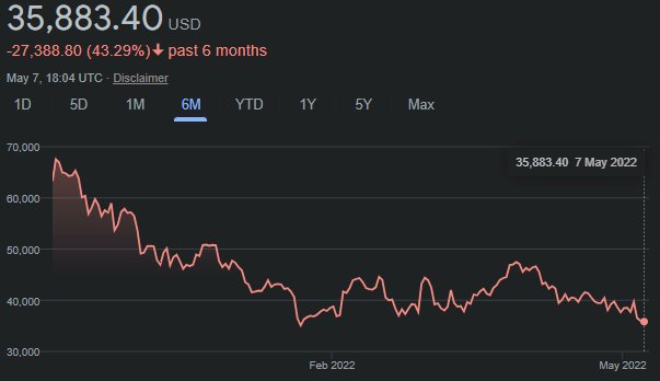 Anna100200's tweet photo. The price of Bitcoin has fallen 43% in 6 months. https://t.co/bh8Sv3MlcT