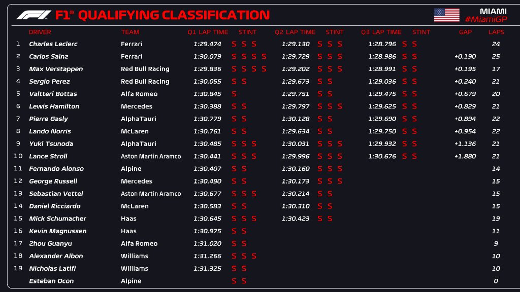 fercariolo's tweet photo. @F1 #MiamiGP CLASIFICACIÓN | 1-2 de @ScuderiaFerrari con Sainz bien cerquita de Leclerc. Los @redbullracing en 2da fila y dos viejos conocidos en la tercera: Bottas y Hamilton. Los @AlphaTauriF1 se meten en el Top 10. Lando P8 ⬇️ y Stroll P10 ⬆️ https://t.co/PNV3K7QSIp