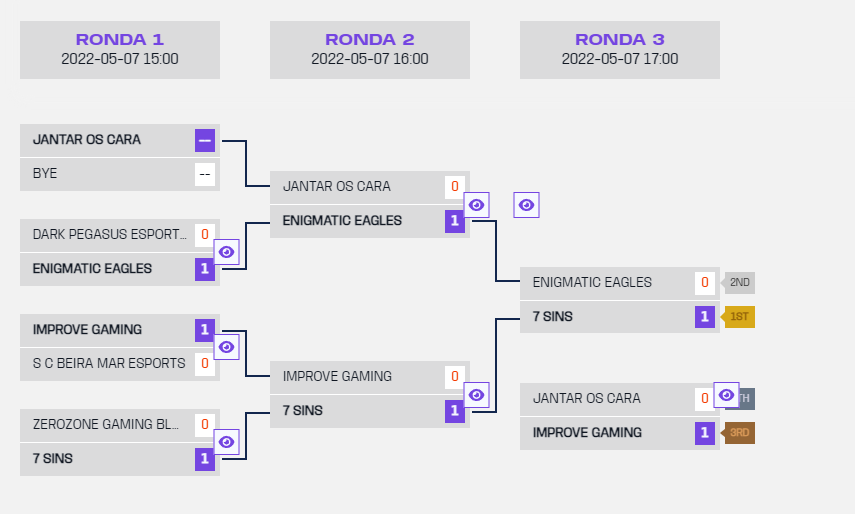 EaglesEnigmatic's tweet photo. ESTAMOS A CHEGAR!
No nosso 1º trial no @tormentapt conseguimos o 2º lugar! Seguiremos a evoluir para os próximos.
Destaque para o nosso midlaner @BC__Ghost que fez grandes jogos!
#GoEagles https://t.co/yoW0LSRAno