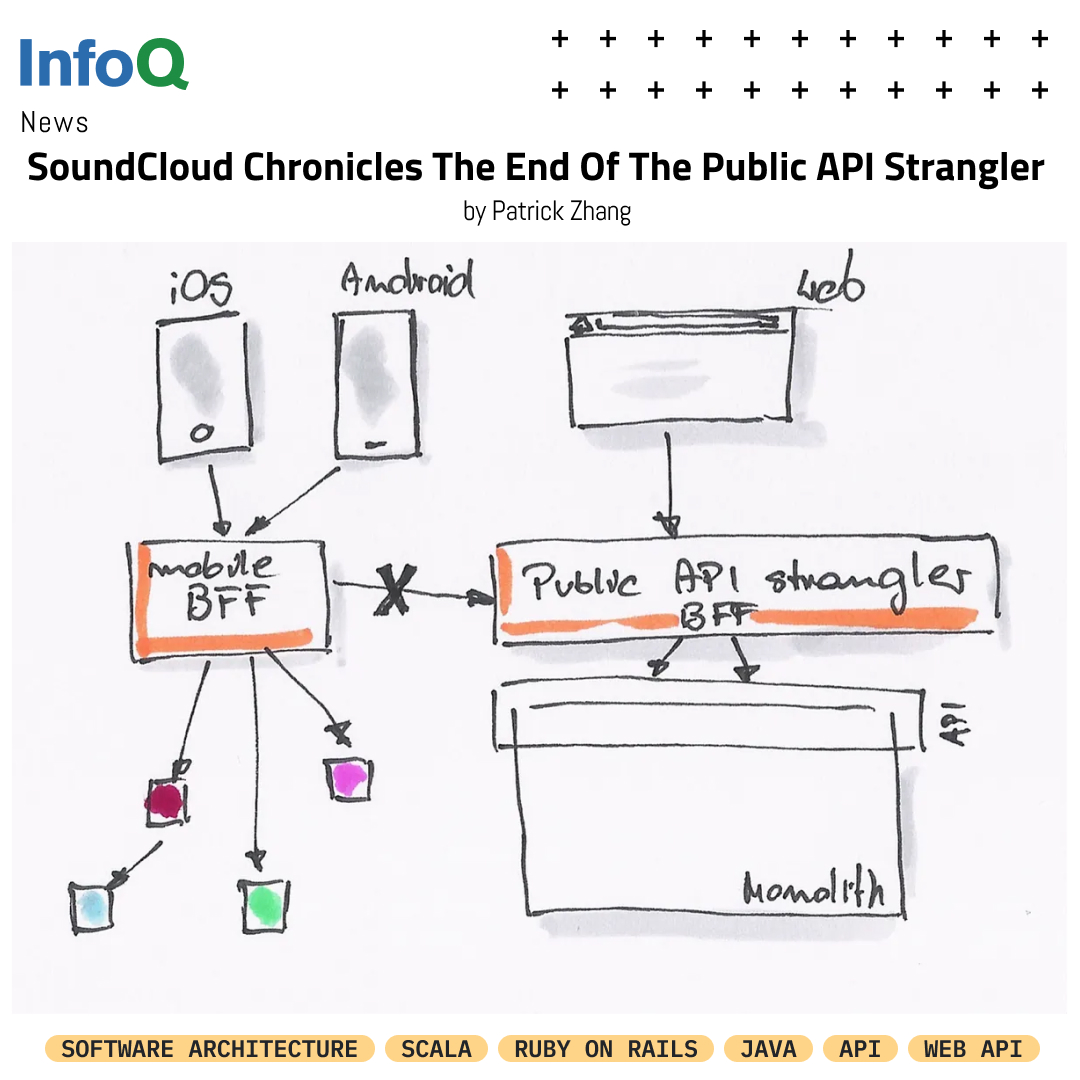 InfoQ's tweet image. #SoundCloud completed their 8-year-long migration journey using the #StranglerPattern from a monolithic codebase to a fully-fledged #BackendForFrontend (#BFF). Read more about this successful migration on #InfoQ: bit.ly/3w9hNKj
@PatDuJour
#API #Microservices #Java