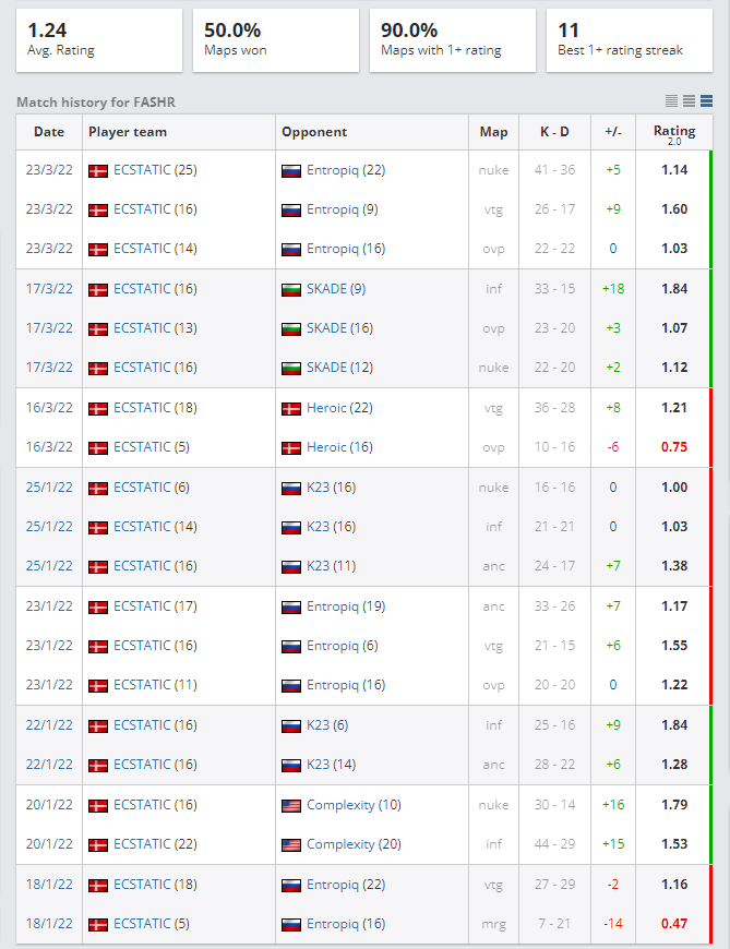 .<a href="/itsFASHR/">FASHR</a> is having a barn burner of a 2022

▶️1.24 Rating (4th)
▶️1.33 T-Side Rating (1st)
▶️91.2 ADR (2nd)
▶️1.38 Impact (3rd)

(Top 20 Filter)