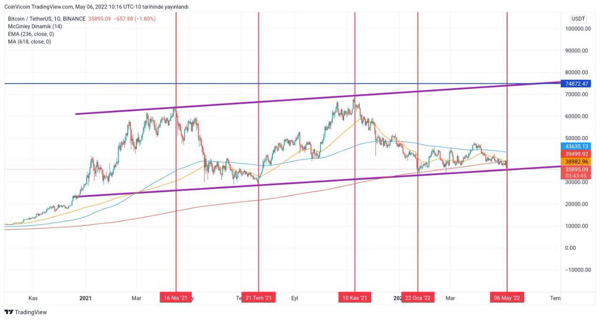 coinvicoin's tweet photo. $BTC: Görüldüğü gibi yeniden kanal alt bandında. Burası son sınır. Bu bölgenin altı kapitülasyon https://t.co/Vx4IbWZKHh