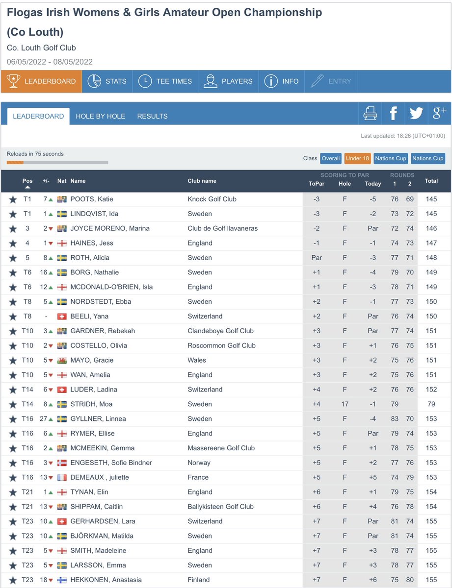 Amateur Golf Bible (@golfbible) on Twitter photo Lorna McClymont <a href="/Lm1Lorn/">Lorna McClymont</a> (-5) leads the Flogas Irish Womenโs Amateur Open Championship <a href="/CountyLouthGC/">County Louth GC</a>. <a href="/katie_poots/">Katie Poots</a> and Ida Lyndqvist (-3) lead the U18 Girlsโ competition.
Full Scores: bit.ly/3yq6ShQ Lorna McClymont <a href="/Lm1Lorn/">Lorna McClymont</a> (-5) leads the Flogas Irish Womenโs Amateur Open Championship <a href="/CountyLouthGC/">County Louth GC</a>. <a href="/katie_poots/">Katie Poots</a> and Ida Lyndqvist (-3) lead the U18 Girlsโ competition.
Full Scores: bit.ly/3yq6ShQ
