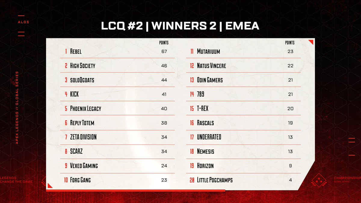 gg_VERSUS's tweet photo. #ALGS LCQ #2 | WINNERS 2 &amp; LOSERS 1 | EMEA | 
Match 5 Standings - @PlayApexEsports

Final match of the day. Don't miss the action!
📺 https://t.co/SiiFcsy2s1 https://t.co/wg7gbf0NmA