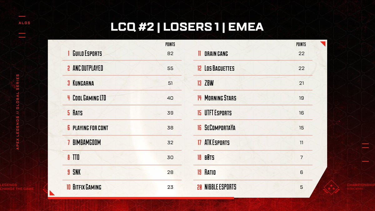 gg_VERSUS's tweet photo. #ALGS LCQ #2 | WINNERS 2 &amp; LOSERS 1 | EMEA | 
Match 5 Standings - @PlayApexEsports

Final match of the day. Don't miss the action!
📺 https://t.co/SiiFcsy2s1 https://t.co/wg7gbf0NmA