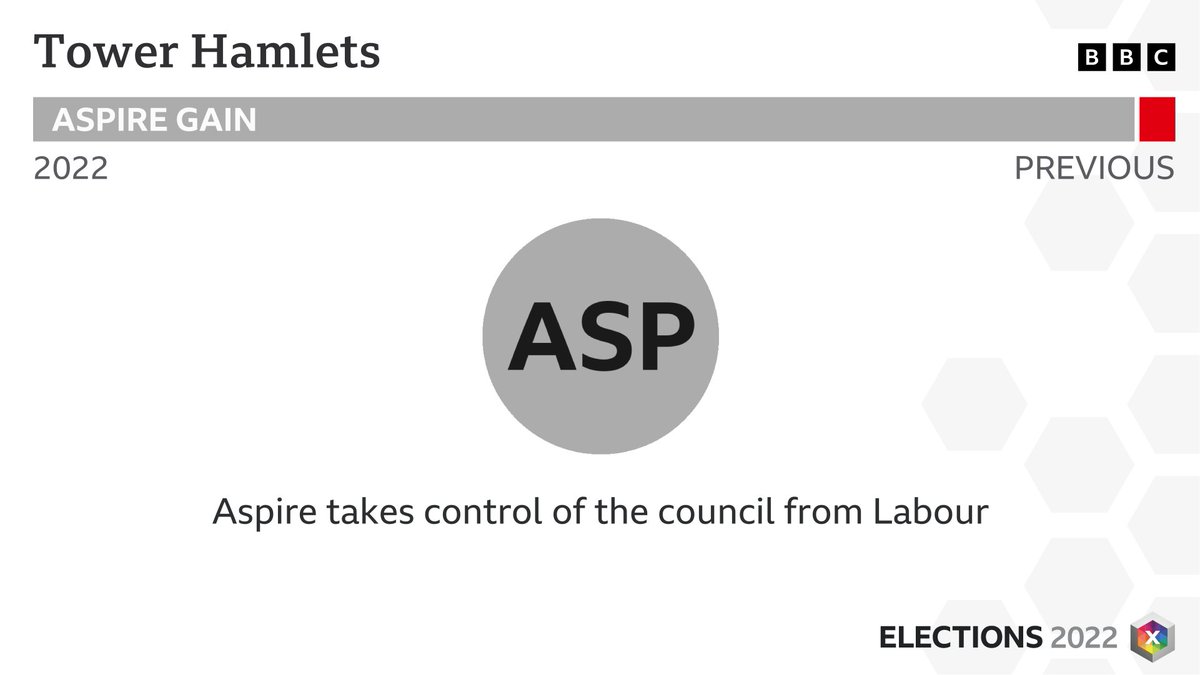 RESULT: Tower Hamlets - ASPIRE GAIN FROM LABOUR Full results: bbc.co.uk/news/election/… #LocalElections2022 #BBCElections