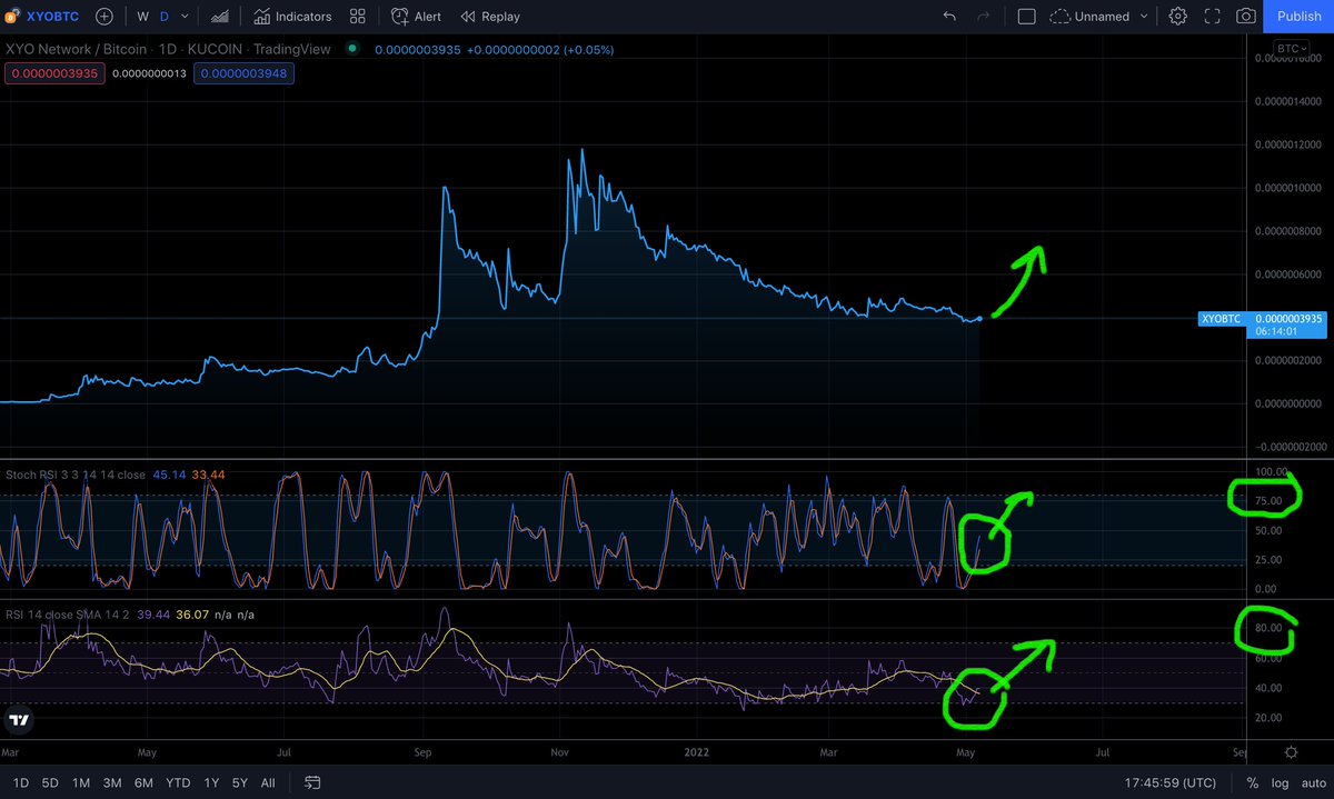 XYOPepe's tweet photo. $xyo daily chart . Stoch RSI rising and RSI is floored .

Pepe will give away $250 USD worth of #xyo to 5 lucky winners ($50 each) when XYO hits $0.02

Just like and retweet . no #crypto purchase necessary

#cryptocurrency #bitcoin #altcoins #altseason $jasmy $luna $ape https://t.co/s0eDSWxMYm
