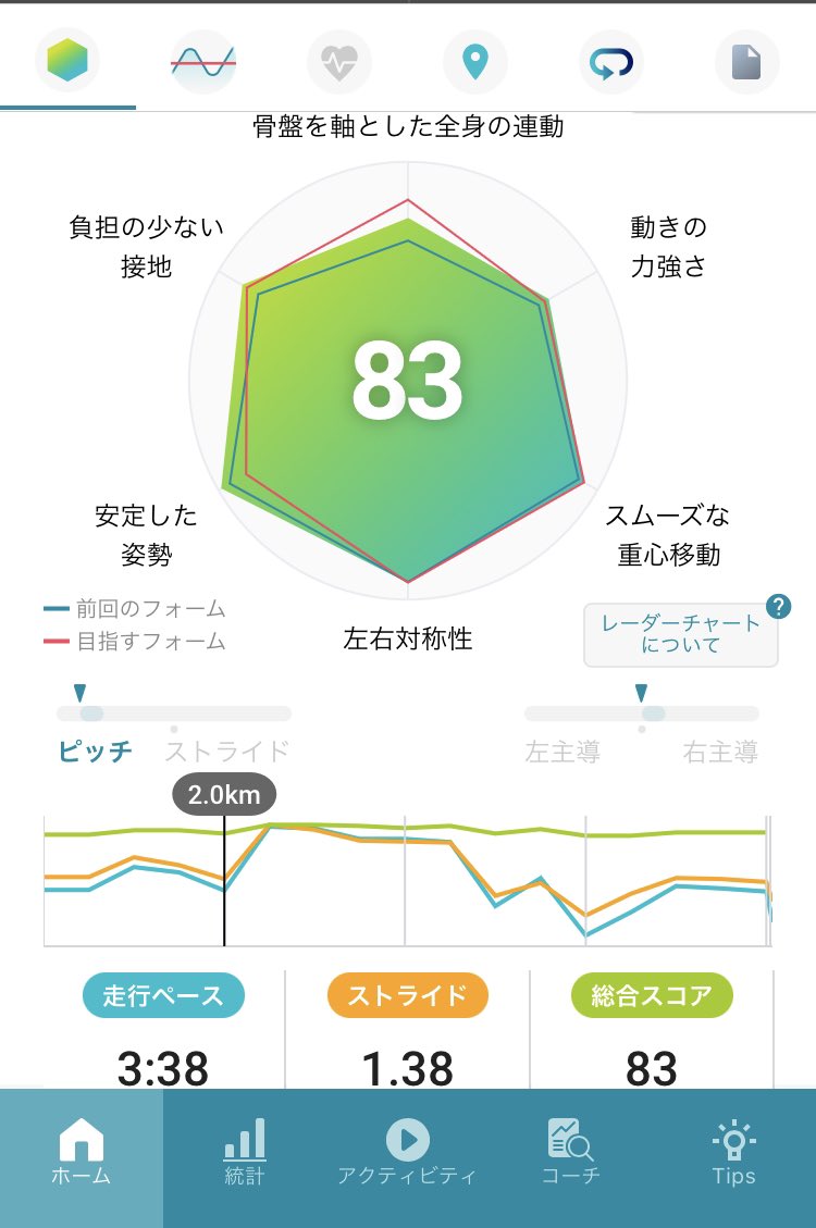 iitaihoudai2001's tweet photo. 何だかんだでスピードを底上げするのが一番効果がありそうということで今日もショートインターバル。リカバリー100mだからタイムが安定しなかった。
400m(R100m)×5
+200m(R200m)×3
83、78、81、80、82
34.7、34.3、31.9
#reebok #floatride #フロートライドランファストプロ #runmetrix https://t.co/Zl1b9VMtd1
