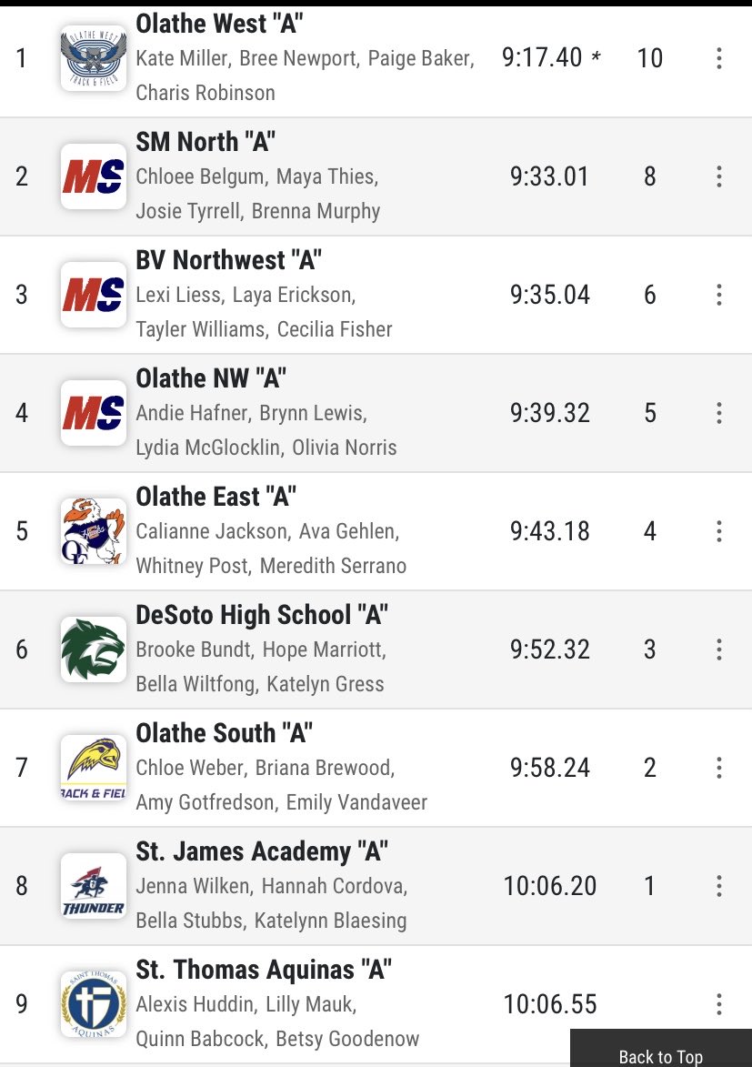 We’re incredibly proud of our girls 4x8. In addition to breaking the school record, they also ran the fastest time in class 5A this season! Hats off to Olathe West and all the phenomenal teams in this race. Outstanding: Brooke Bundt, Hope Marriott, Bella Wiltfong, Abby Sheerin!