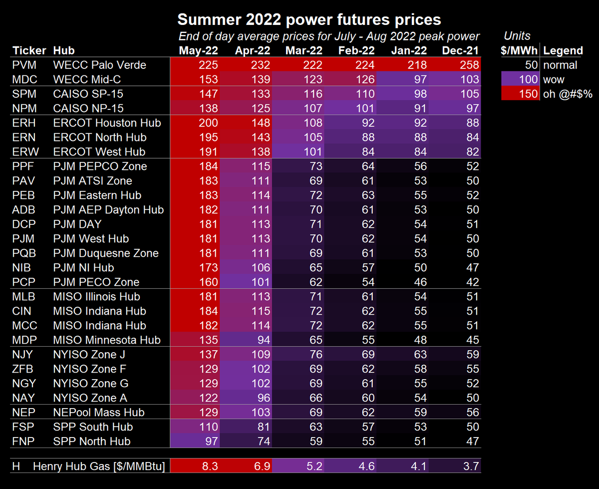 BPBartholomew's tweet photo. Shaping up to be a ✨ spicy ✨ summer in US power markets https://t.co/V4sfRV0YwF