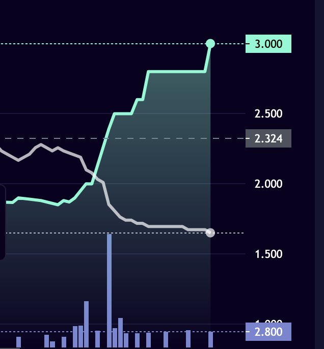 Swift_Pilot's tweet photo. @FadedFoxess.......guys whos been holding strong for this pump....somebody knows something ππ
#mutantfoxes coming out very soon btw as well π https://t.co/Xgutr1j0wJ
