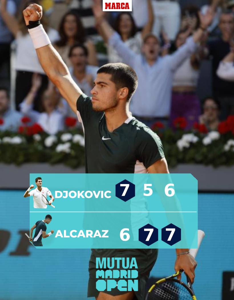 🌪 ¡El ciclón Alcaraz se carga también al número 1 del mundo con un partidazo y se mete en la final del #MMOPEN! 

🔝 Ayer ganó a Nadal y ahora Djokovic... ¡este chico no deja de asombrarnos! ¡Qué grande eres @alcarazcarlos03! 

marca.com/tenis/mutua-ma…