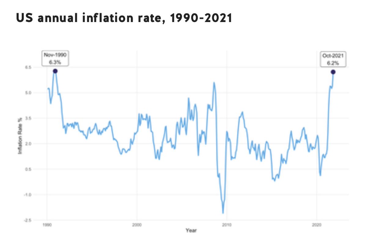 MARCCHATFIELD2's tweet photo. @nxtplse UK and US inflation are similar be if the UK is 0.8% higher. Governments globally are struggling with inflation. It’s not solely a US problem. https://t.co/i921TQssHO