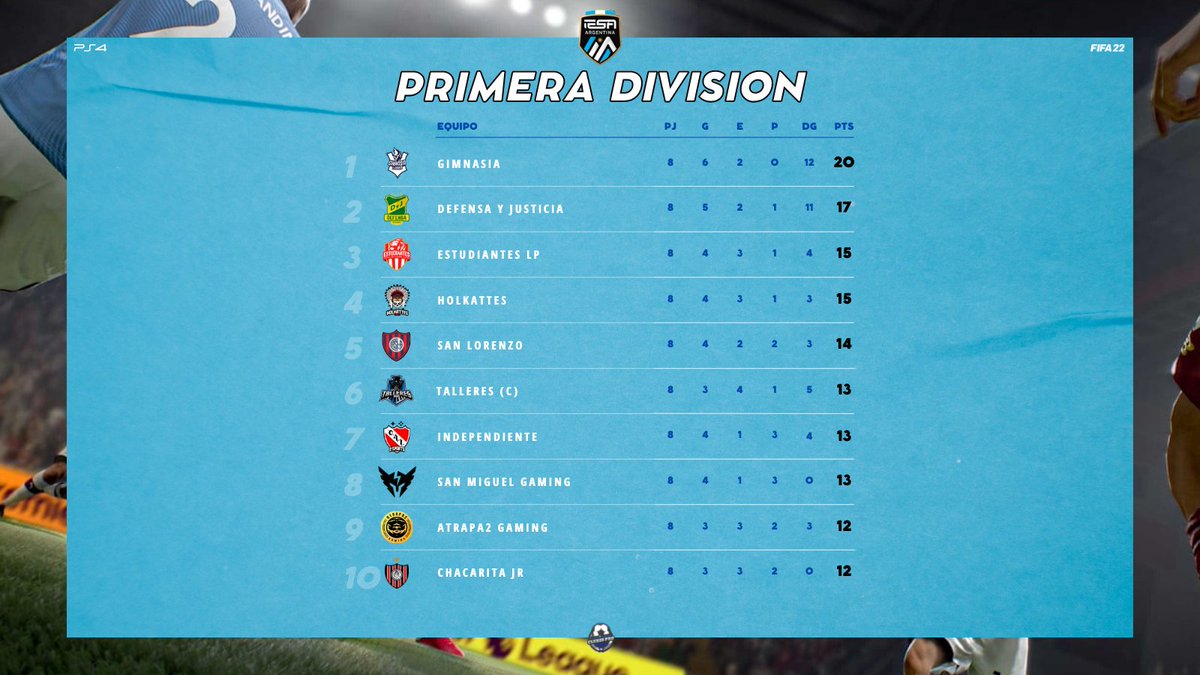 TodoClubesPro's tweet image. #IESA | Primera División

Así quedó la tabla de la Superliga, terminada la segunda semana de competencia.