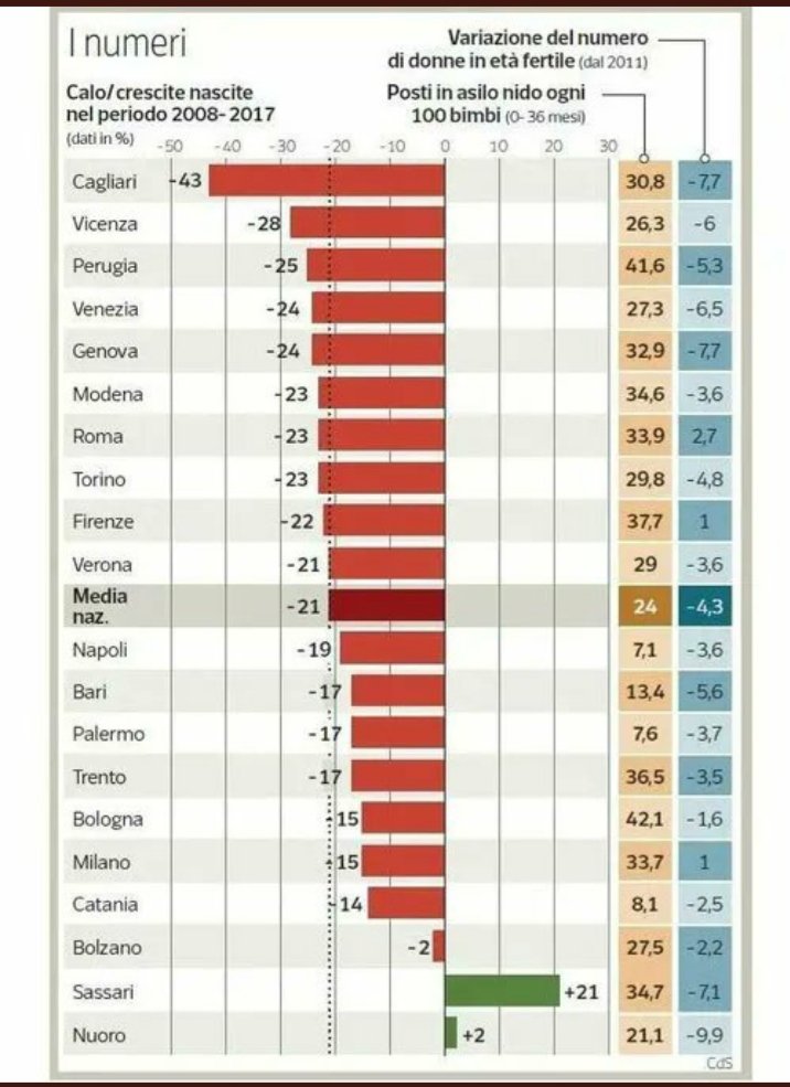 GPGualaccini's tweet photo. @Luca_Gualtieri1 
Ecco quanto sono CALATE LE #NASCITE NELLE #CITTÀ ITALIANE DAL 2008! https://t.co/Wi3tyYIDkJ #INVERNODEMOGRAFICO

@ProVitaFamiglia @Riparte_Italia
@smilypapiking @GMagaglio @Grandi_Idee @iuvinale_n
@franciungaro @fra_saitta @gdt62

IMPRESSIONANTE, DA LEGGERE! https://t.co/SLzAGmUJfS