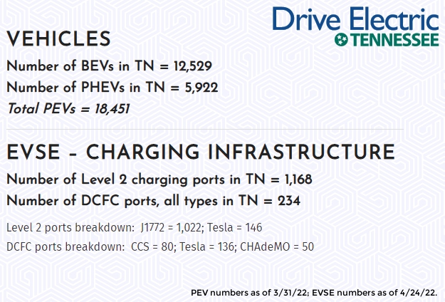 DriveElectricTN's tweet photo. THE NEW TN NUMBERS ARE IN! 1200+ BEVs + ~300 PHEVs where added to the TN reg. #s during the first calendar quarter of this year. (Graphs from @atlasevhub) With all the new DCFC work going on, expect the DCFC CCS numbers to climb rapidly!
@DRIVElectricUSA #TVA #TDEC #EVs #EVSE #EV https://t.co/atPlr1L9v0