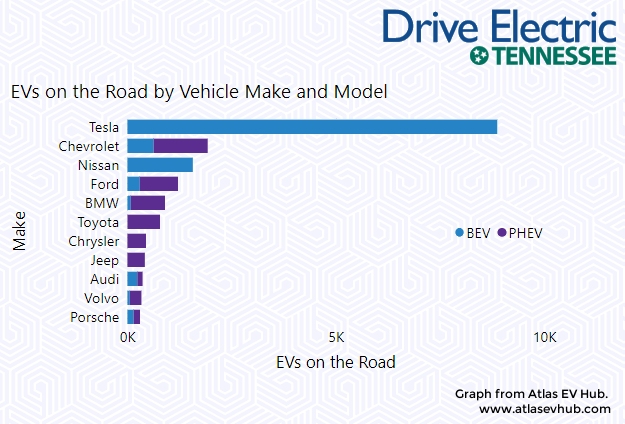DriveElectricTN's tweet photo. THE NEW TN NUMBERS ARE IN! 1200+ BEVs + ~300 PHEVs where added to the TN reg. #s during the first calendar quarter of this year. (Graphs from @atlasevhub) With all the new DCFC work going on, expect the DCFC CCS numbers to climb rapidly!
@DRIVElectricUSA #TVA #TDEC #EVs #EVSE #EV https://t.co/atPlr1L9v0