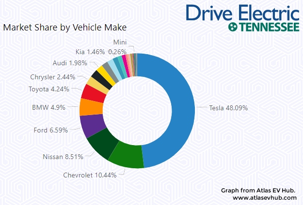 DriveElectricTN's tweet photo. THE NEW TN NUMBERS ARE IN! 1200+ BEVs + ~300 PHEVs where added to the TN reg. #s during the first calendar quarter of this year. (Graphs from @atlasevhub) With all the new DCFC work going on, expect the DCFC CCS numbers to climb rapidly!
@DRIVElectricUSA #TVA #TDEC #EVs #EVSE #EV https://t.co/atPlr1L9v0