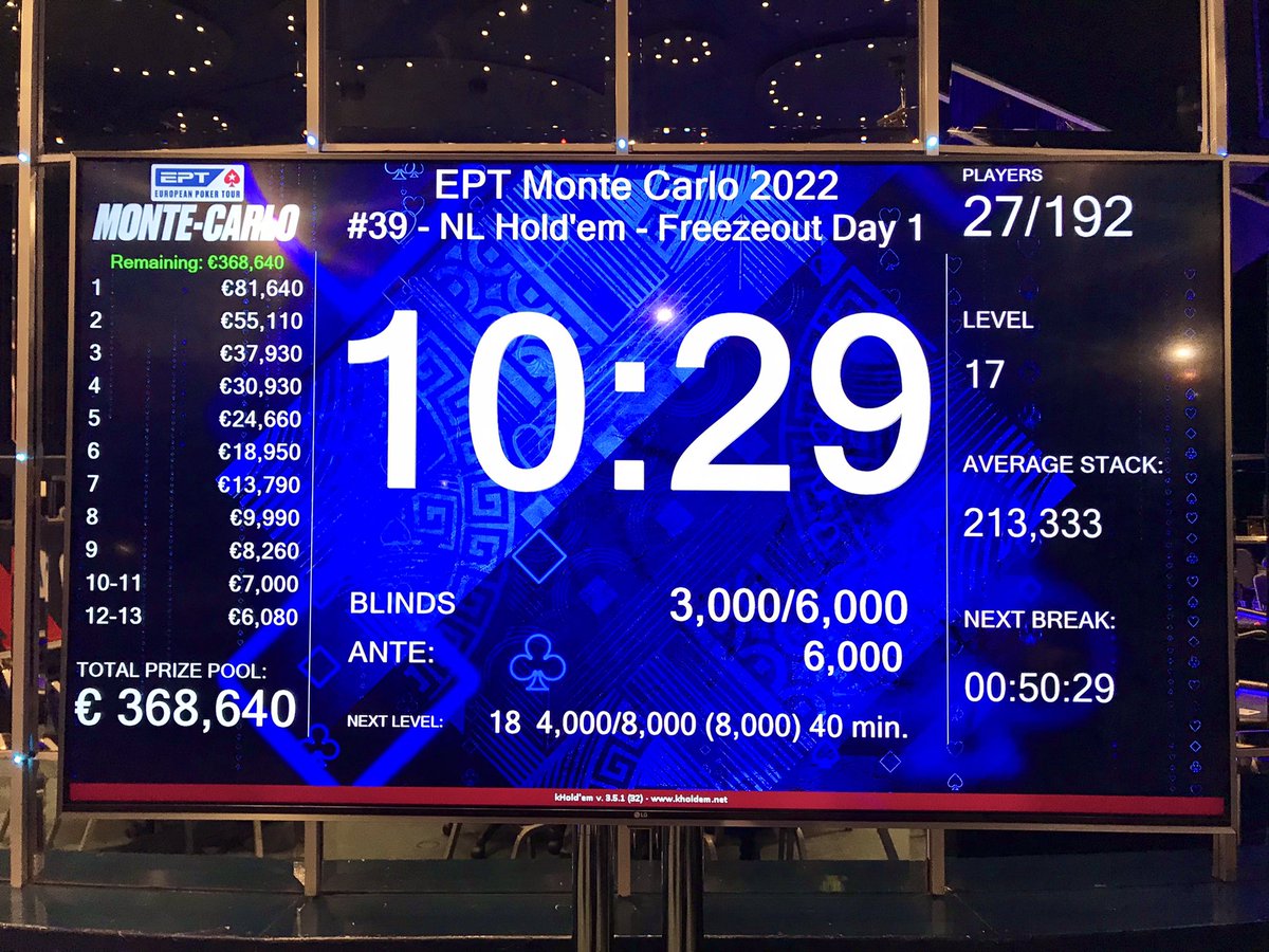 WilliamKassouf's tweet photo. EPT Monte Carlo β¬2K Freezeout
I made the FT albeit short stacked after a few bad beats with 12 players left. Shoved 10 BBs with AJ but ran into AK to finish 9th high like a boss for β¬8,260. Onwards and upwards.
π€π£πͺπ₯₯π°πΎπβοΈ
#EPTMonteCarlo
#lesnoixdecoco
#9highlikeaboss https://t.co/xgqfYG7p4H