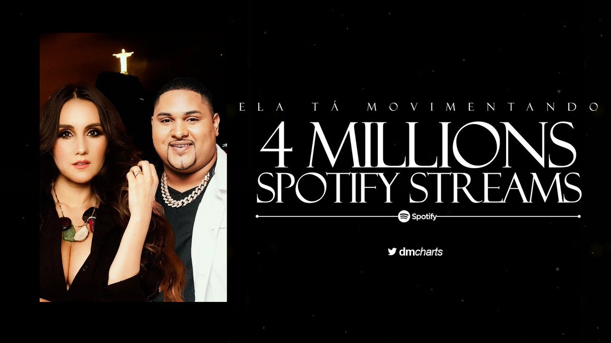 dmcharts's tweet photo. “Ela Tá Movimentando”, de Dulce María e Kevin O Chris, alcançou 4 milhões de reproduções no Spotify. https://t.co/Y8OwZ9AzNg