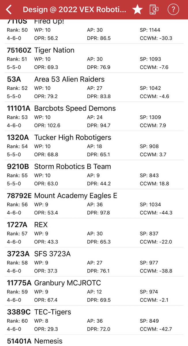 Storm_Robotics's tweet image. Our Worlds Journey in Dallas has ended. Finished 5-5. Ranked 55/81 in division. Skills rank 149/429. Start to finish this team exemplified what it means to be in Storm Robotics. It’s about more than robots, It’s about “building successful students one robot at a time”. #Storm
