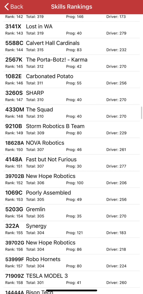 Storm_Robotics's tweet image. Our Worlds Journey in Dallas has ended. Finished 5-5. Ranked 55/81 in division. Skills rank 149/429. Start to finish this team exemplified what it means to be in Storm Robotics. It’s about more than robots, It’s about “building successful students one robot at a time”. #Storm