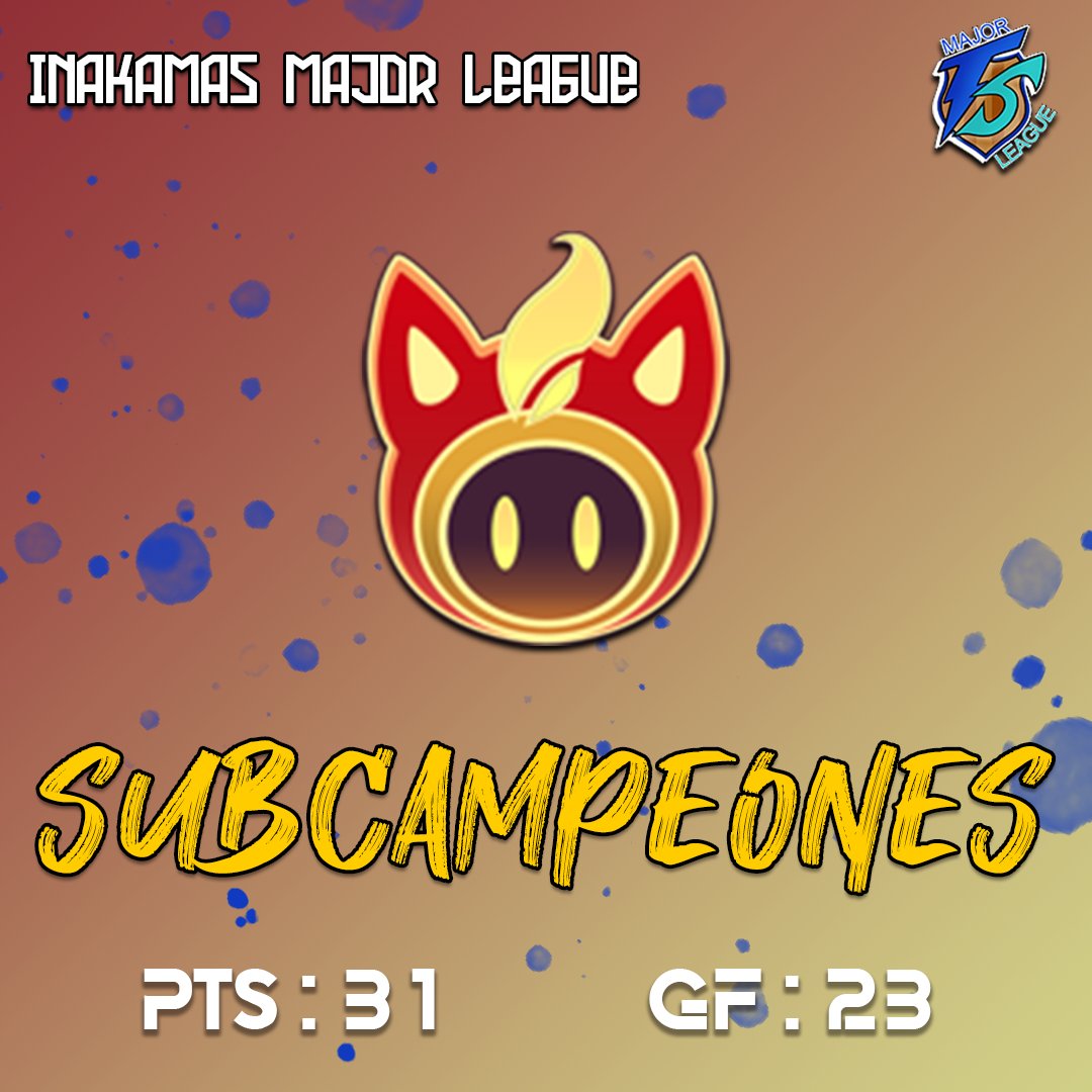 InakamasLeague's tweet photo. ¡ES EL PANADERÍAS MANOLO EL QUE OCUPA LA SEGUNDA POSICIÓN!

Después de llevar 15 jornadas en el liderazgo, el Atlético Palamó consiguió adelantarlo y proclamarse campeón. Muy buena temporada. Aún así, es el equipo más goleador de la Inakamas Major League https://t.co/CYDlA3s2IH