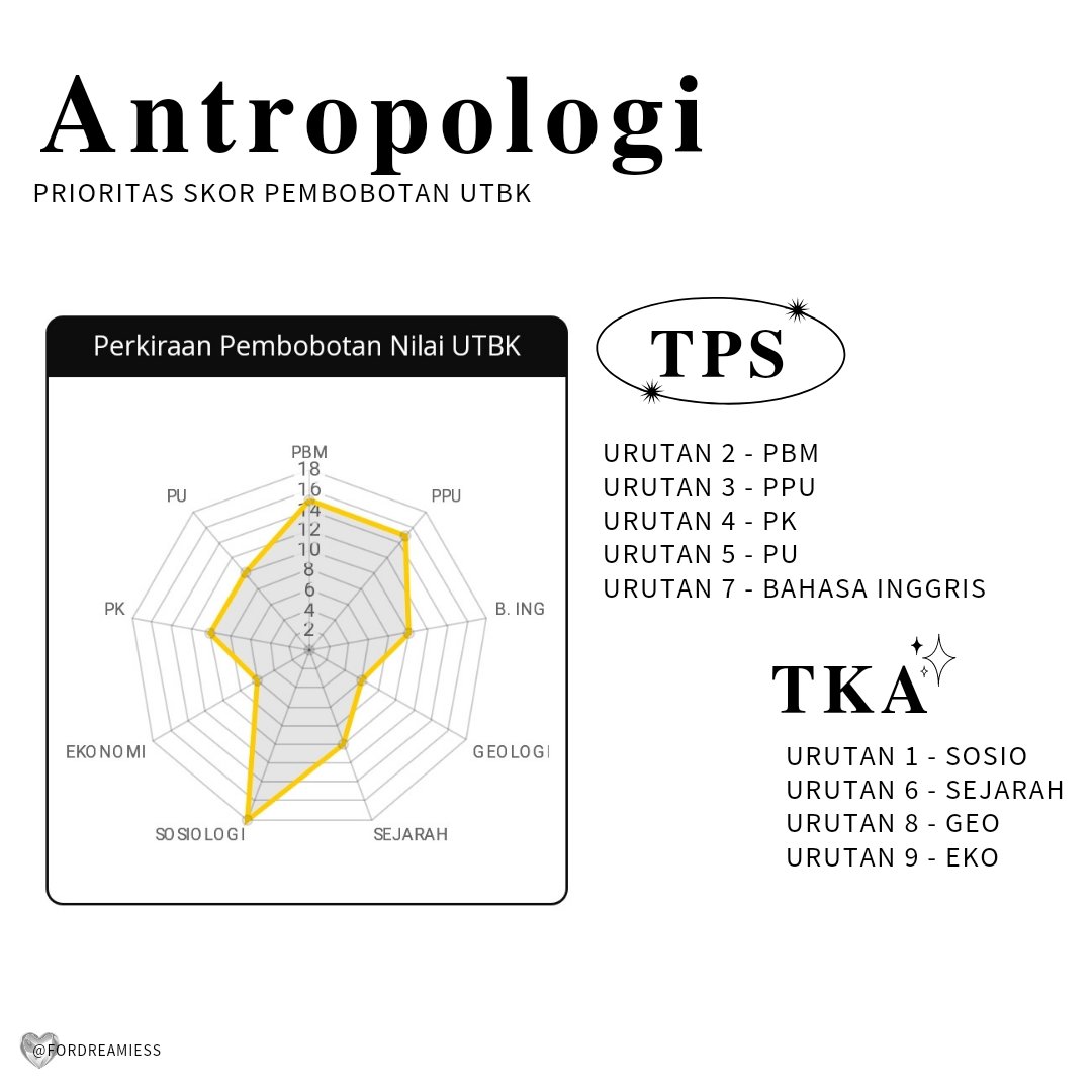 - SOSHUM Akutansi, antropologi, arkeologi, HI