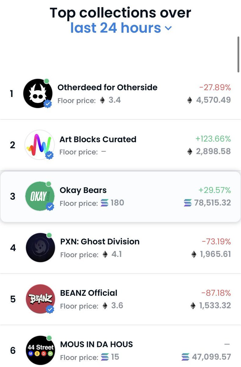 #6 on <a href="/opensea/">OpenSea</a>!
Whats next? TOP 5 OFC

BREAK THAT VOLUME!