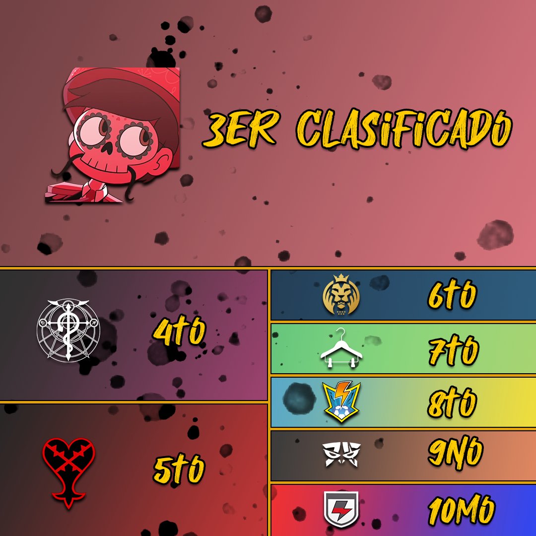 InakamasLeague's tweet photo. ¡Detrás del Panaderías se encuentran los demás equipos!

3. Ultimate Club
4. FM Alchemist United
5. Dark Inferno
6. FC Leones Locos
7. CSKA La Ropa
8. Disaster Storm
9.  Fanáticos del Queso
10. Captain Eleven https://t.co/A9hVCFUuph