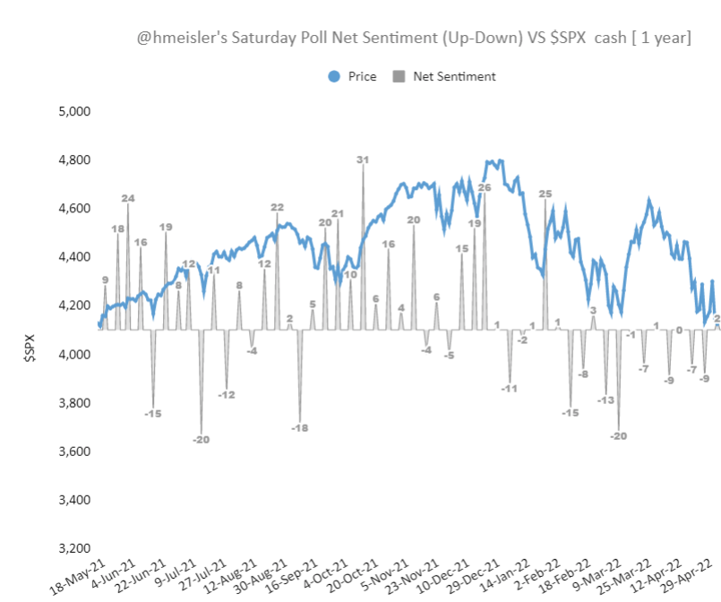 Pointedmacro's tweet photo. @hmeisler 1.Sat poll Net Sentiment(⬆️-⬇️%) vs $SPX [ 1 yr ].

2. Recent $SPX  vs Net sentiment( in grey)  vs  100 handle move: larger Green bars🟩 for direction of  actual 100 point  by next week.  If happens later, direction  by smaller Orange bars🟧 https://t.co/haDnfsbl1X