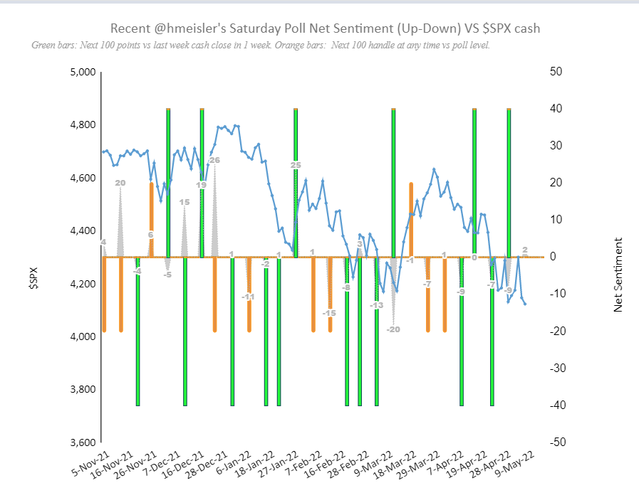 Pointedmacro's tweet photo. @hmeisler 1.Sat poll Net Sentiment(⬆️-⬇️%) vs $SPX [ 1 yr ].

2. Recent $SPX  vs Net sentiment( in grey)  vs  100 handle move: larger Green bars🟩 for direction of  actual 100 point  by next week.  If happens later, direction  by smaller Orange bars🟧 https://t.co/haDnfsbl1X