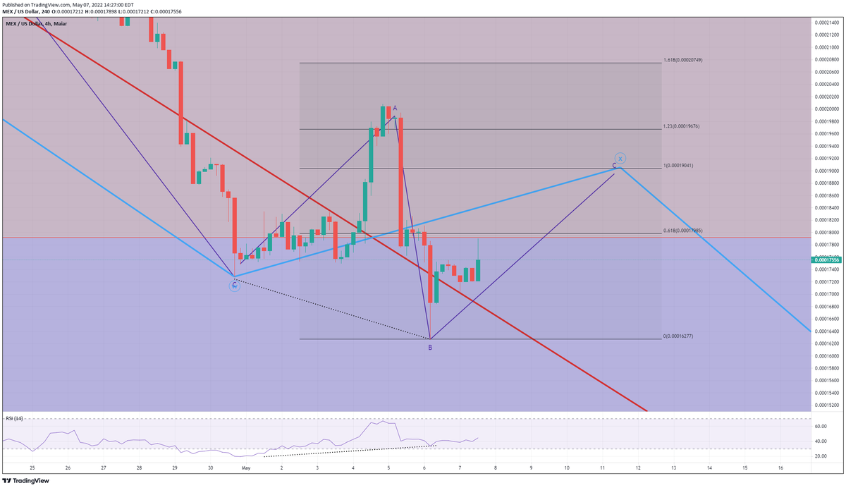cryptomercy's tweet photo. I see short term #MaiarMEX going nack up a little short term to one of those fibs. Clean daily bullish divergence Class A for MEX

#Elrond #egld #elrondcommunity #ElrondNetwork $egld #elrondmarket #ElrondApes #egold https://t.co/Vtvi8zlTtc