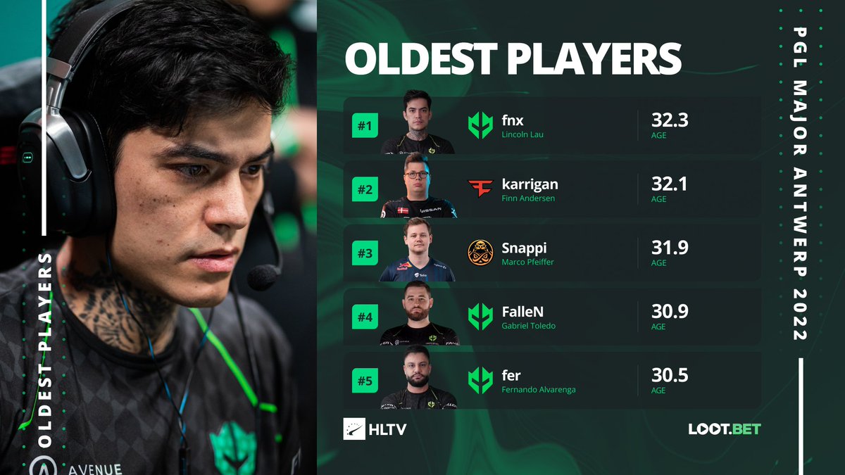 HLTVorg's tweet photo. fnx returns to a Major after almost a six-year absence as the oldest player at #PGLMajor Antwerp

Three of Imperial in total make the list ⤵️ https://t.co/0tivHl9ApQ