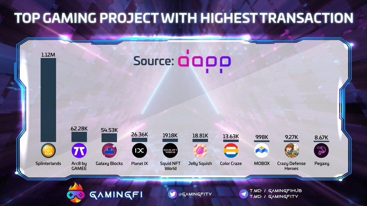 GamingfiTv's tweet photo. TOP GAMING PROJECT WITH HIGHEST TRANSACTION LAST 24H ๐
@splinterlands
@ARC8App
#GalaxyBlocks
@Planetix0
#SquidNFTWorld
#JellySquish
#ColorCraze
@MOBOX_Official
@CrazyDefenseEN
@PegaxyOfficial
#Gamingfi #NFTGaming https://t.co/8W9RURzYjO