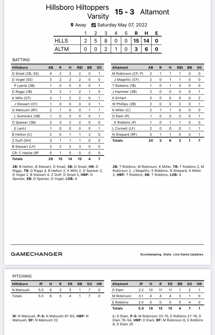 BaseballToppers's tweet photo. Double Header at Altamont 

Toppers 15, Altamont 3
Toppers 5, Fairfield 3

Record: 12-9

#TopperPride https://t.co/1CPFdIhsIv