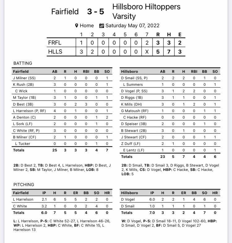 BaseballToppers's tweet photo. Double Header at Altamont 

Toppers 15, Altamont 3
Toppers 5, Fairfield 3

Record: 12-9

#TopperPride https://t.co/1CPFdIhsIv