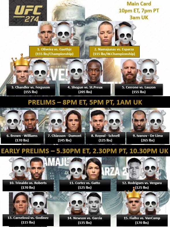 TakeDownbets's tweet photo. #UFC274 ‼️Full Card Predictions‼️

Chandler (-390) 7.8U
Fialho by  KO(-180) 1.8U
Dumont/ Chaisson FGTD (-200) 4U
Parlay: Fialho/Chandler (-140) 2.8U
Hail Mary: Royval, Oliveira, Chandler, Ivanov, Fialho(+548) 1U

As always, look for the live bets and let's win some coin! https://t.co/PImPY5TTll