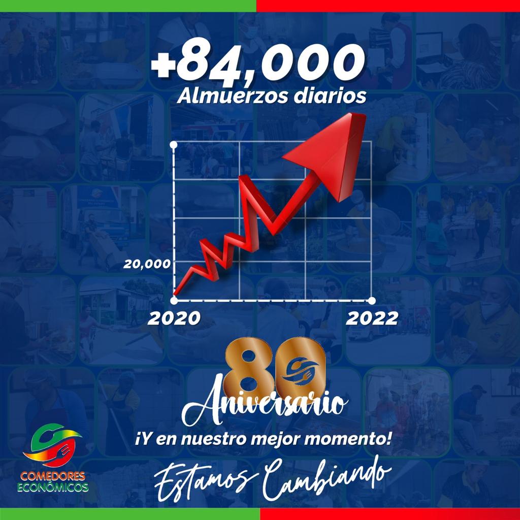 De 20 mil raciones diarias de la gestión de los gobiernos del PLD; 84 mil raciones diarias y de mejor calidad durante la gestión del PRM que encabeza <a href="/luisabinader/">Luis Abinader</a>, lo más importante, con el mismo presupuesto de la gestión anterior! #estamoscambiando!